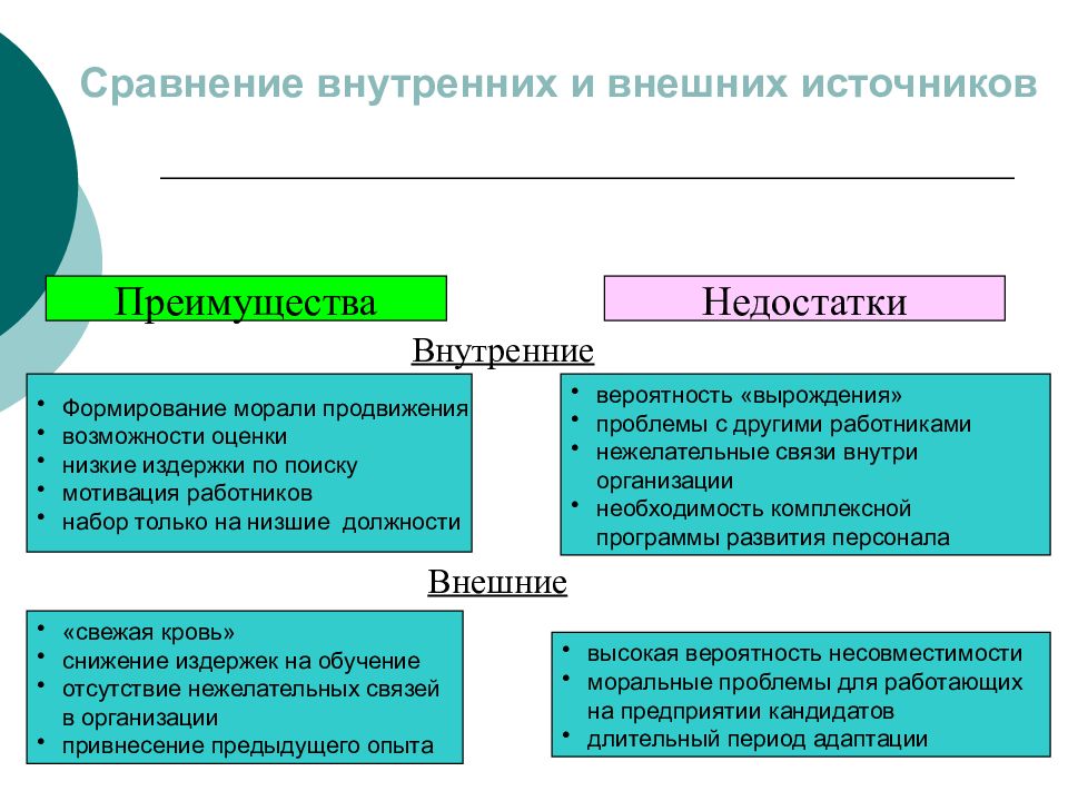 Недостатки источников. Сравните внешние и внутренние источники набора персонала. Преимущества внешних источников. Сравнение внутренних и внешних источников. Сравнение внешних источников подбора персонала.