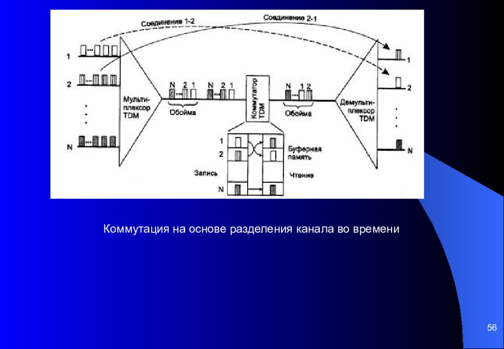 На основе разделения. Коммутация на основе разделения канала во времени. При коммутации с пространственным разделением каналов. Коммутация каналов на основе разделения времени возможности. Поляризационное Разделение каналов.