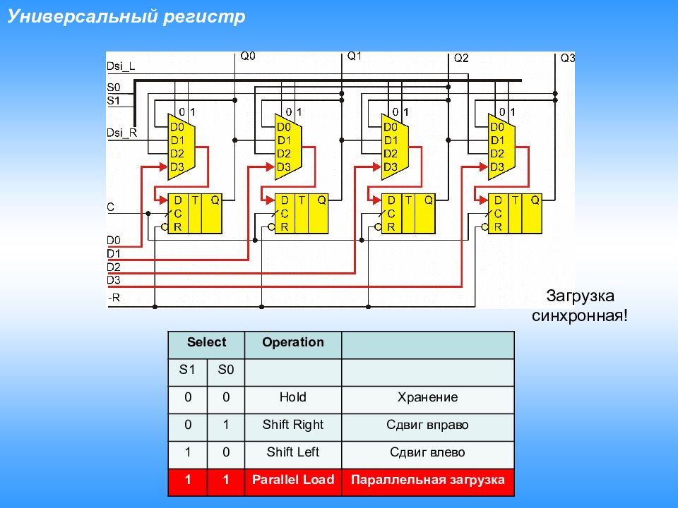Синхронные регистры. Универсальный регистр сдвига. Синхронный регистр сдвига. Регистры схемотехника. Регистр сдвига влево.