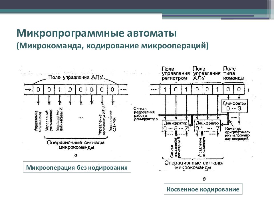 Без кодирования. Микропрограммный автомат. Кодирование микрокоманд. Горизонтальное микропрограммирование. Косвенное кодирование.