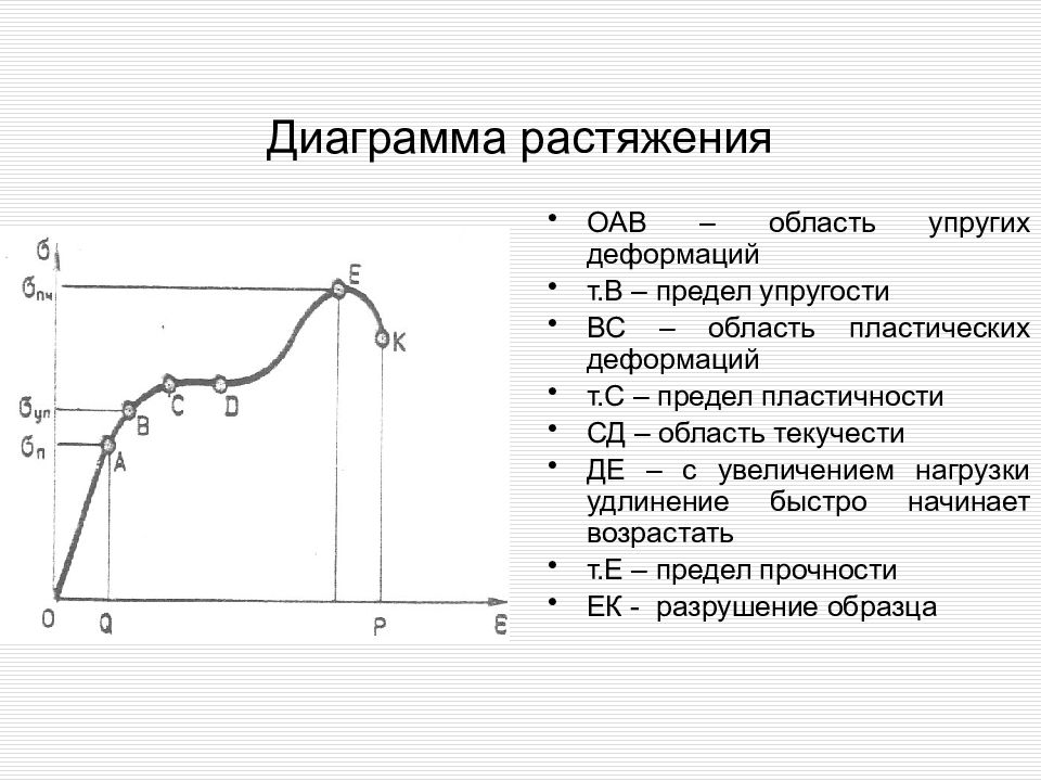 Укажите на диаграмме растяжения область в которой деформация является пластической