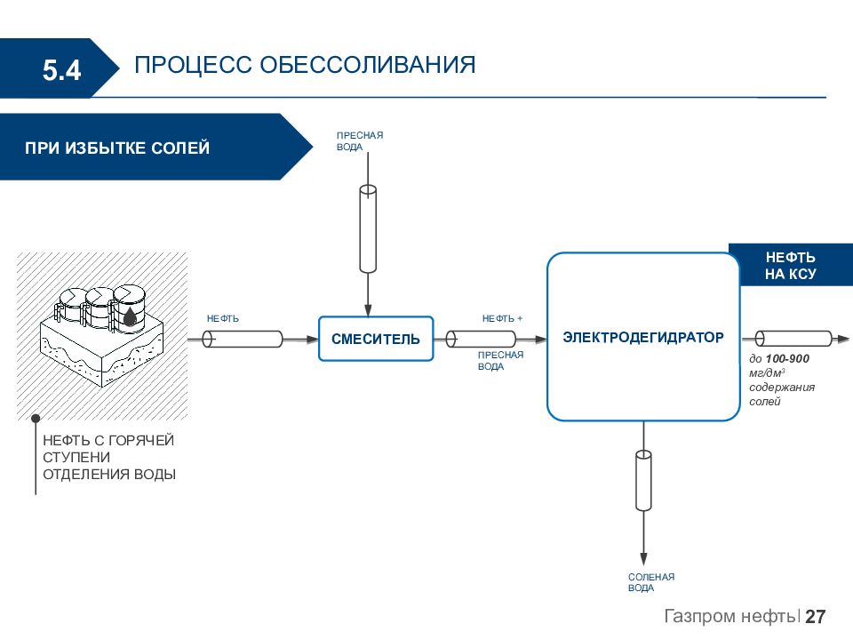 Процесс 4 10. Процесс обессоливание воды. Процесс обессоливания нефти. КСУ нефтянка. В чем заключается процесс обессоливания нефти.