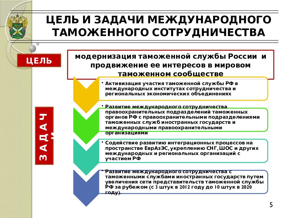 Международное таможенное сотрудничество презентация