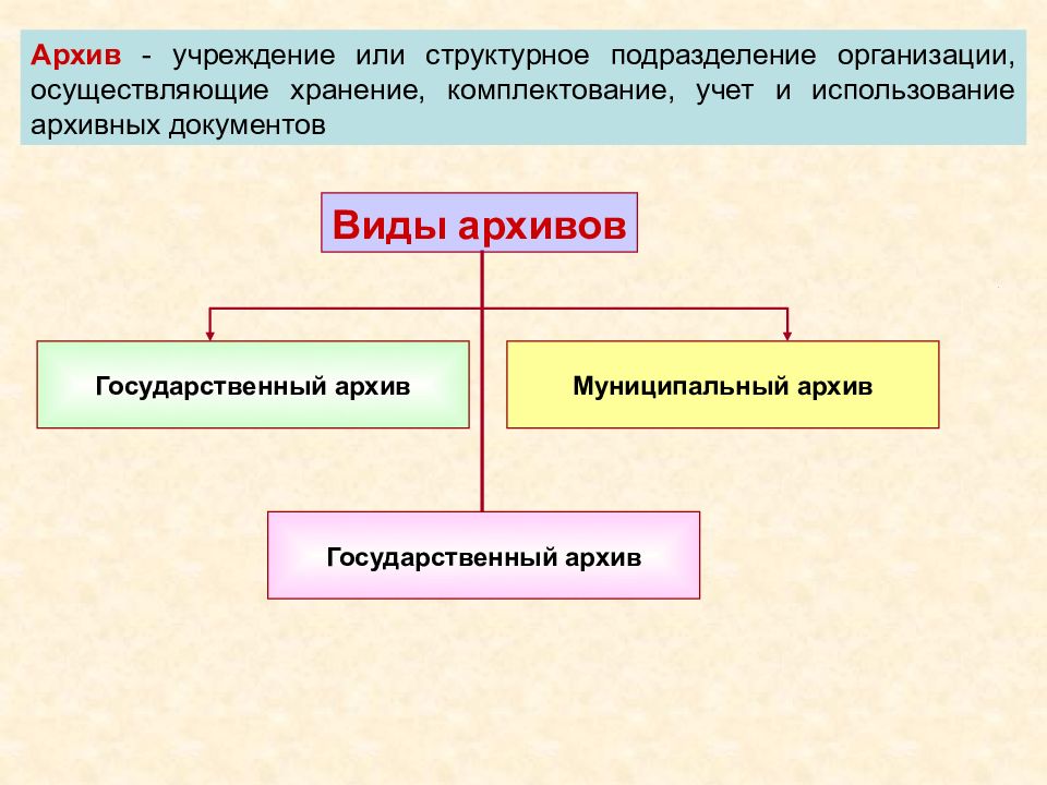 Государственные архивные учреждения. Виды архивов. Виды архивных документов. Классификация архивов. Классификация архивов организаций.