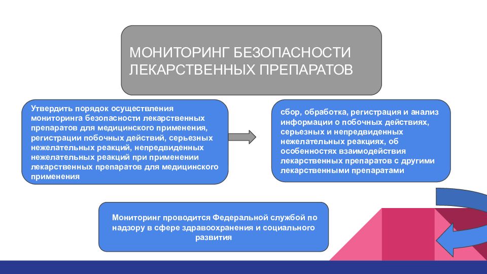 Лекарственная безопасность. Мониторинг лекарственных препаратов. Мониторинг безопасности препарата. Мониторинг нежелательных лекарственных реакций. Алгоритм мониторинга безопасности лекарственных средства.