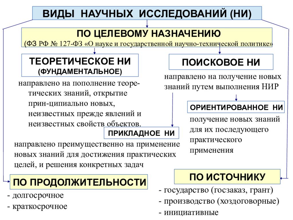 Разновидность научного. Основные типы научных исследований. Виды научных исследований кратко. Виды научного анализа. Основные виды научного исследования.