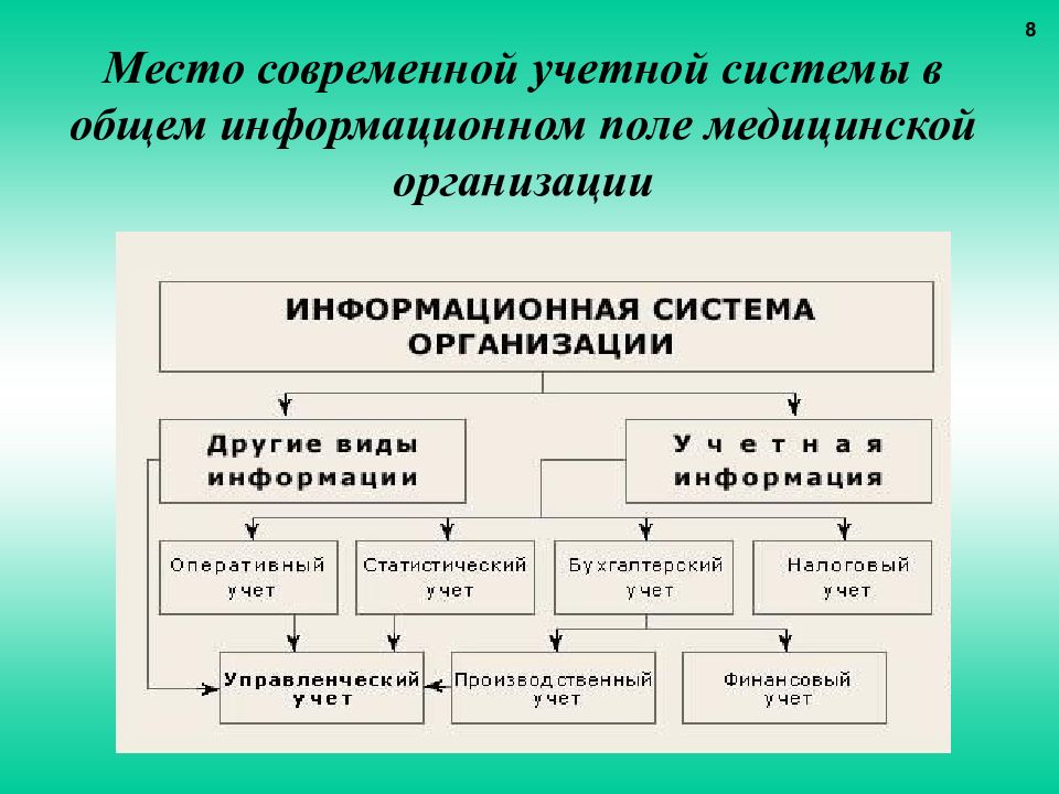 Управленческий учет. Система управленческого учета в здравоохранении. МИАЦ структура. Учетная система организации.