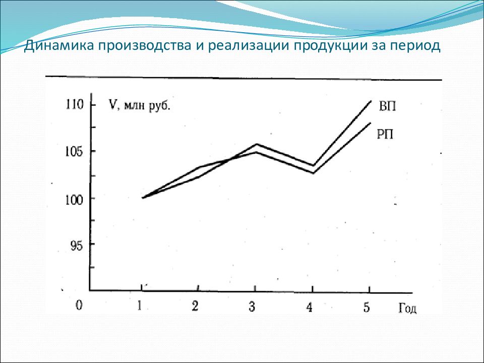 Диаграмма объемов производства. Динамика производства и реализации продукции. Динамика производства продукции. График динамики производства. Динамика реализованной продукции.