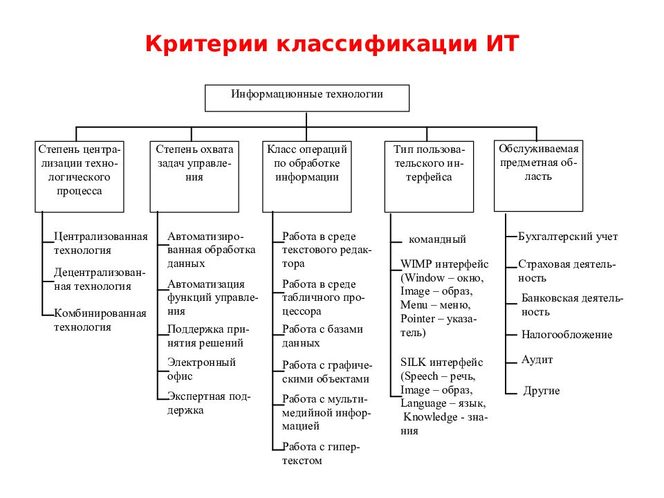 Сферы информационных систем. Блок схема классификация информационных технологий. Классификация информационных технологий таблица. Критерии классификации информационных технологий. Классификация информационных технологий по решаемой задаче.