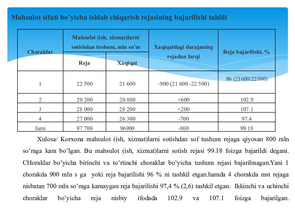 MOLIYAVIY TAHLIL FANI 1-MAVZU : MOLIYAVIY TAHLIL FANINIG NAZARIY ASOSLARI Xulosa / Korxona mahsulot (ish, xizmat)larni sotishdan sof tushum rejaga qiyosan 800 mln so’mga kam bo’lgan. Bu mahsulot (ish, xizmat)larni sotish rejasi 99.18
