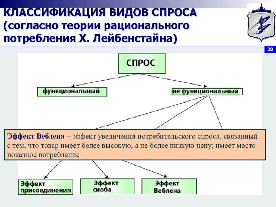 Группы потребительского спроса. Классификация видов спроса. Теория демонстративного потребления Веблена. Классификация видов спроса на медицинские услуги:.