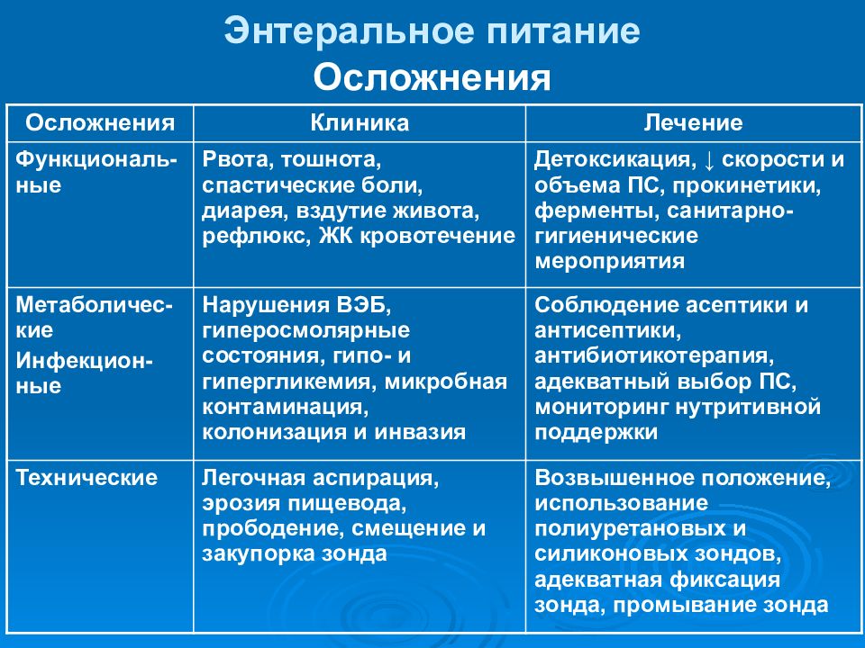 Энтеральное и парентеральное питание презентация