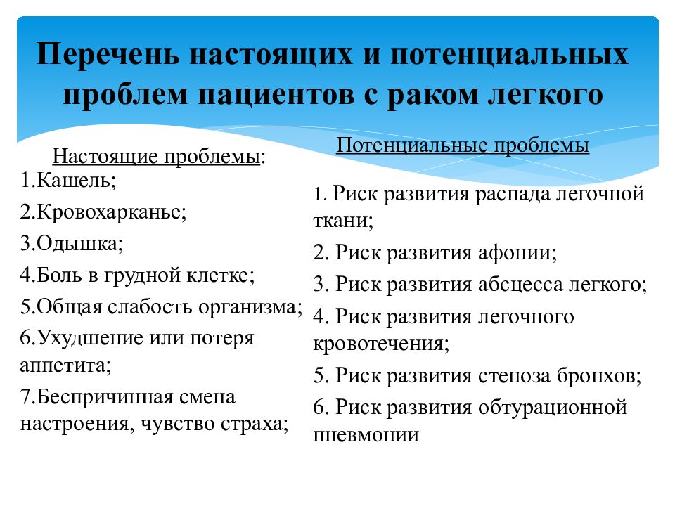 Перечень настоящих и потенциальных проблем пациентов с раком легкого