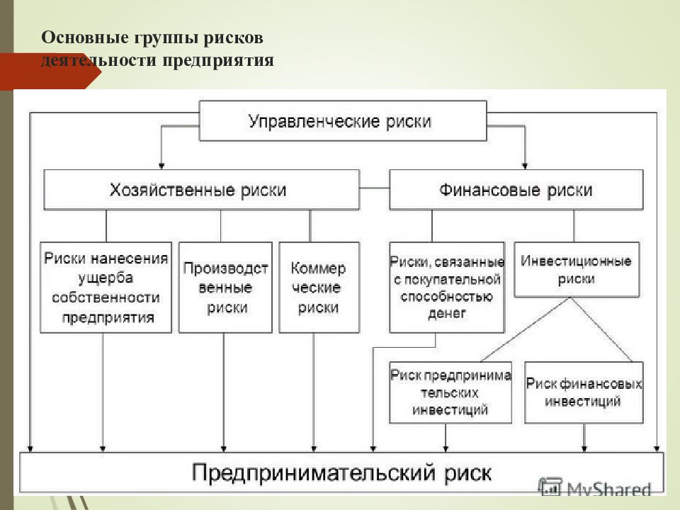 Риски деятельности