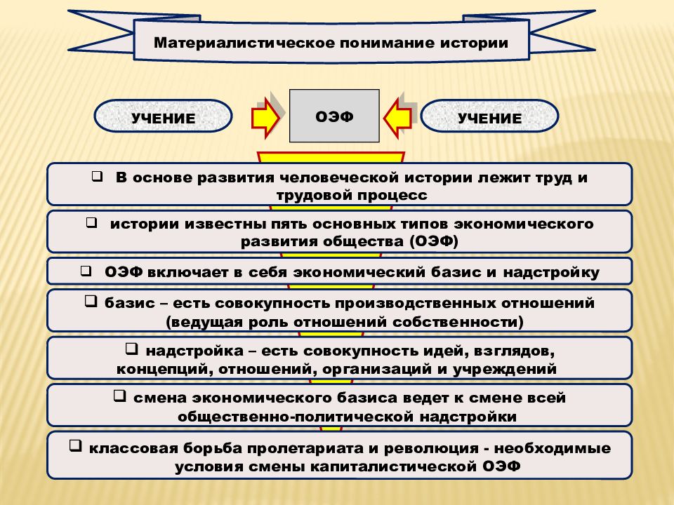 Материалистическое понимание истории. Материалистическое понимание истории к Маркса. Материалистическое понимание истории в марксизме. Концепция материалистического понимания истории к. Маркса.