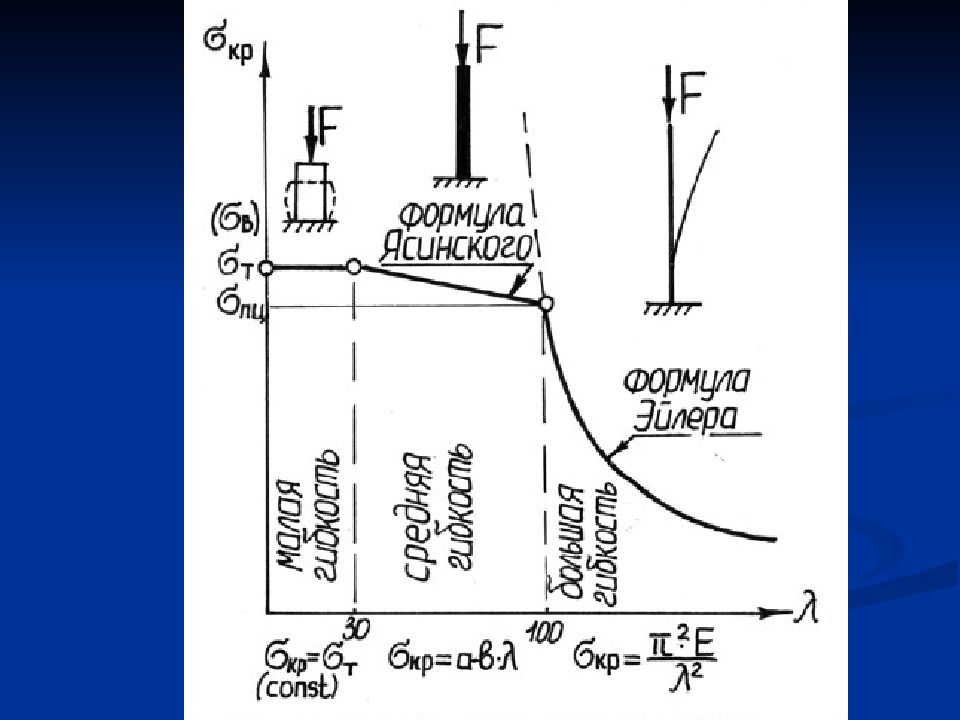 Расчет критической силы. Устойчивость сопромат. Критическая сила при устойчивости. Устойчивость сжатого стержня в пределах пропорциональности. Диаграмма потери устойчивости.