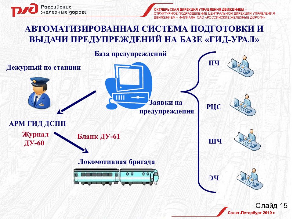 Управляй движением. Автоматизированная система выдачи предупреждений. Структурная схема дирекции управления движением. Дирекция управления движением РЖД. Структура региональной дирекции управления движением.