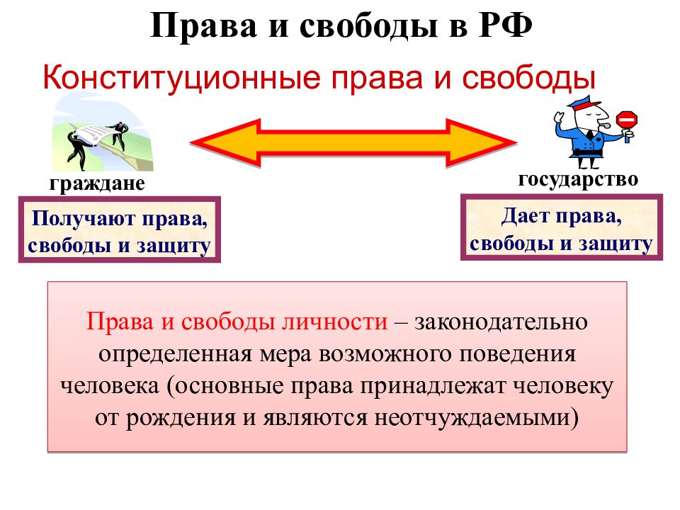 Система конституционных прав и свобод презентация