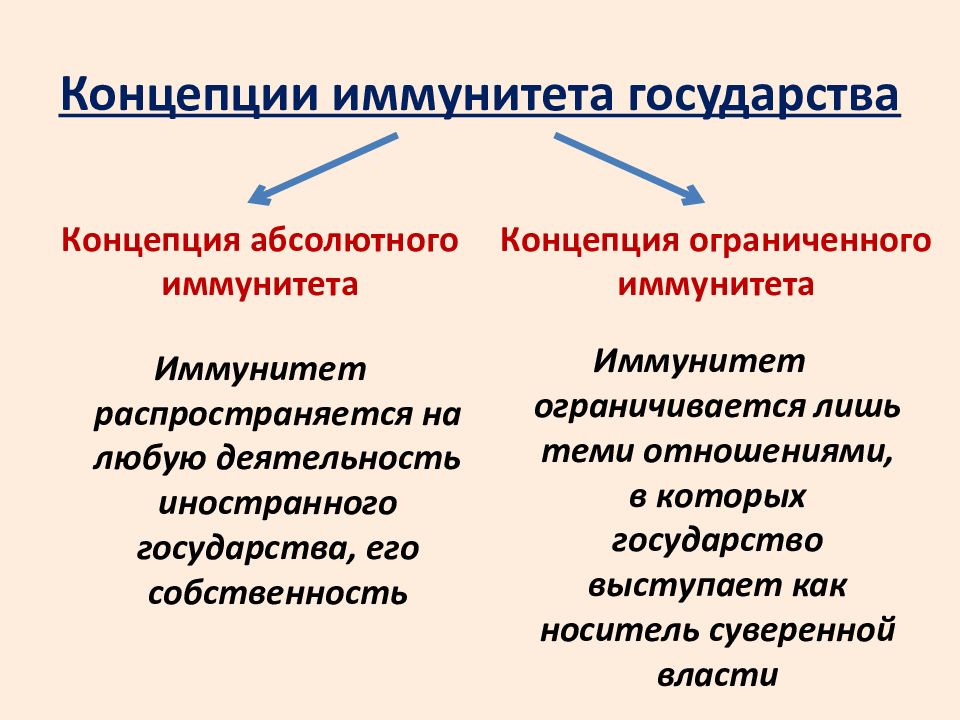 Иммунитет государства. Концепции иммунитета. Концепции иммунитета государства. Теория абсолютного иммунитета.