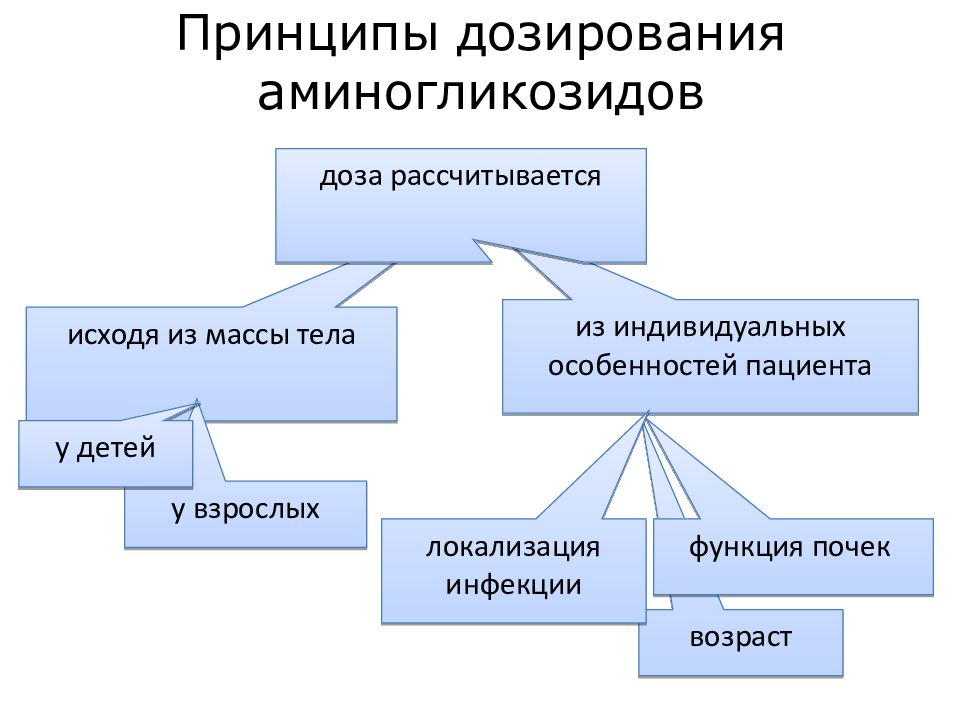 Принципы дозирования лекарственных