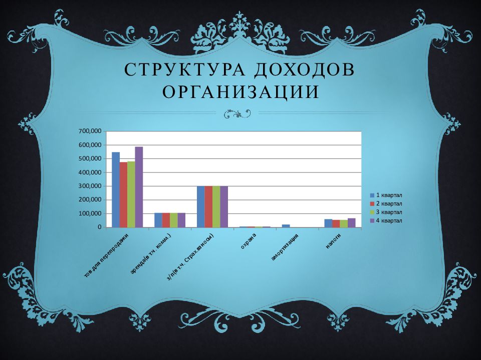 Организационный план зоомагазина