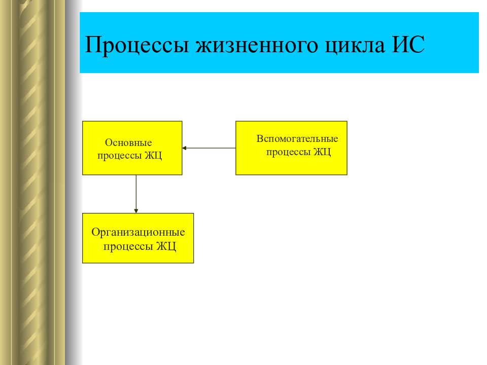 Организационные процессы жц. Процессы жизненного цикла ИС. Организационные процессы жизненного цикла. Организационные процессы жизненного цикла по. Процессы жизненного цикла информационной системы