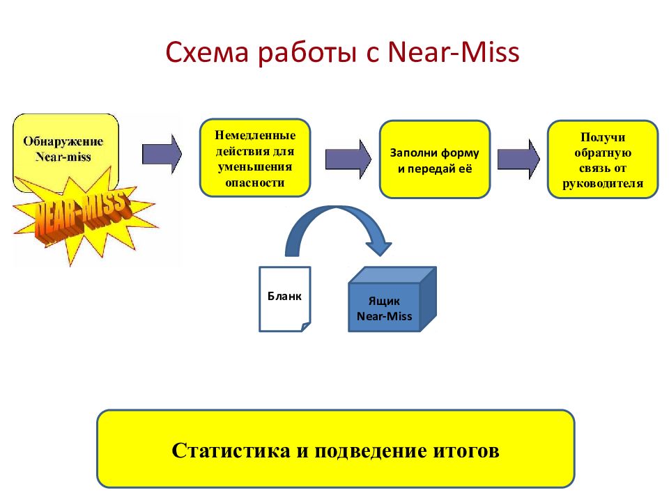 Схема работы. Программа near Miss. Near Miss презентация. Бланк near Miss. Near Miss охрана труда.