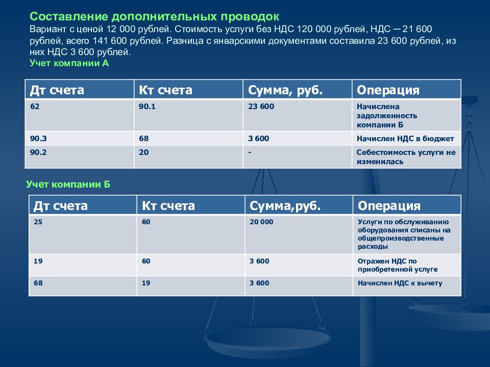 Руб с НДС. Без НДС И нулевой НДС разница. С НДС без НДС разница. Рублей без НДС.