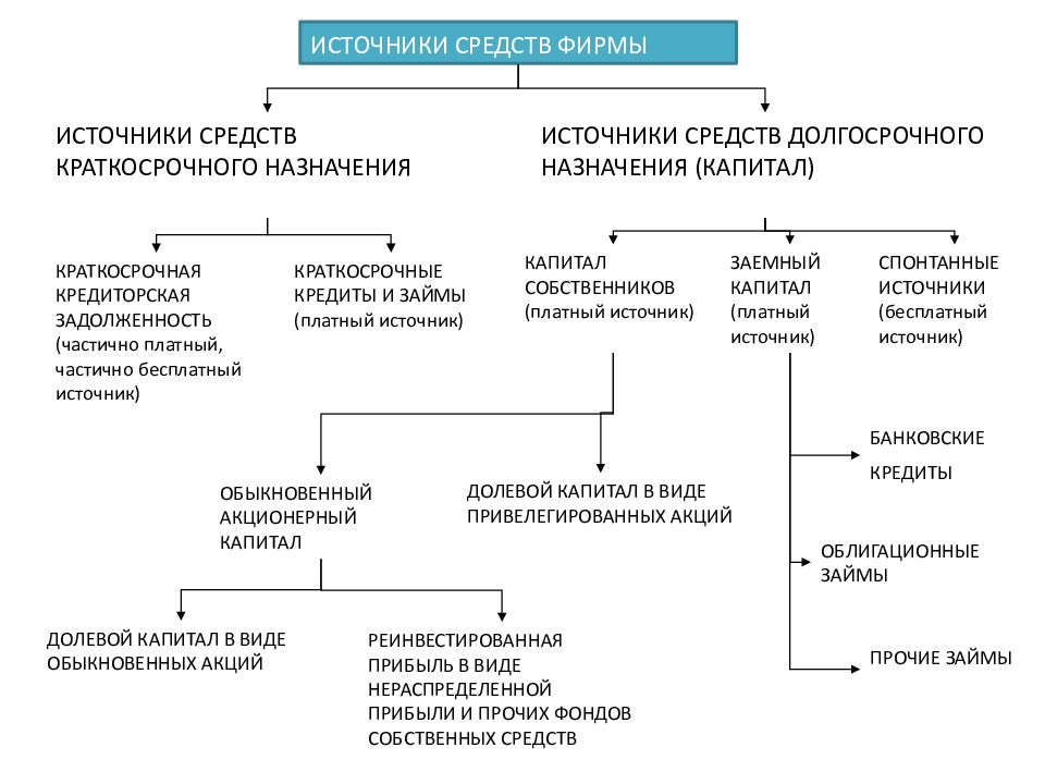 Источники средств. Краткосрочные источники средств это. Источники средств средств краткосрочного назначения схема. Источники спонтанного финансирования.