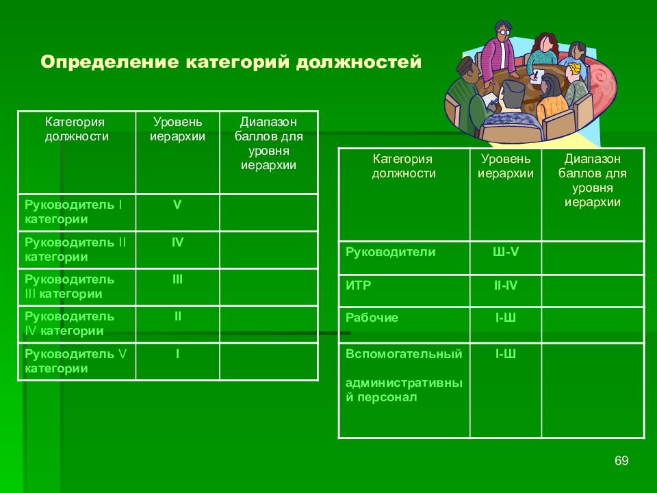 Категории измерений. Уровень должности. Уровни должностей в организации. Категории уровней должностей. Распределение должностей по категориям.