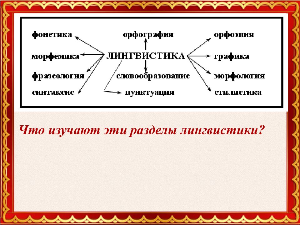 Морфология лингвистика. Разделы языкознания схема. Разделы лингвистики схема. Разделы лингвистики в русском языке. Выучить разделы лингвистики.