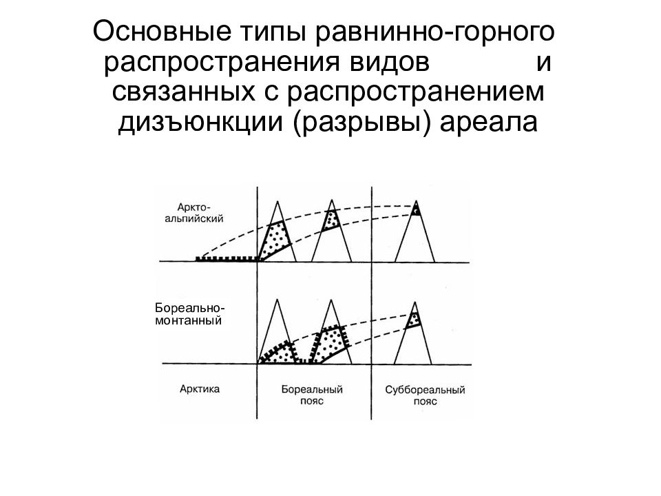 Распространенный тип. Базовые кривые распространения. Кривая выживаемости и ареал. Разрыв популяции. Бореально монтанный ареал примеры.