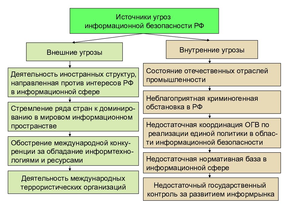 Виды угроз безопасности информации презентация