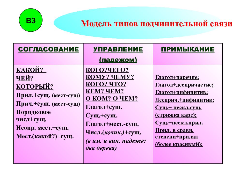 Типы связи в словосочетании презентация 8 класс