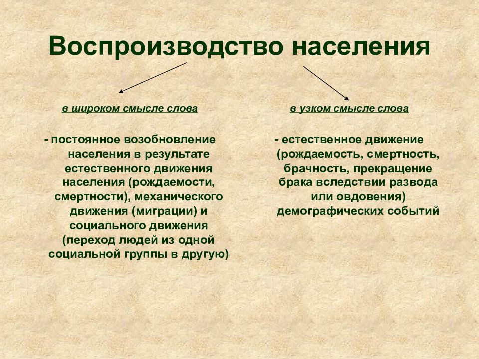 Презентация география 8 класс воспроизводство населения