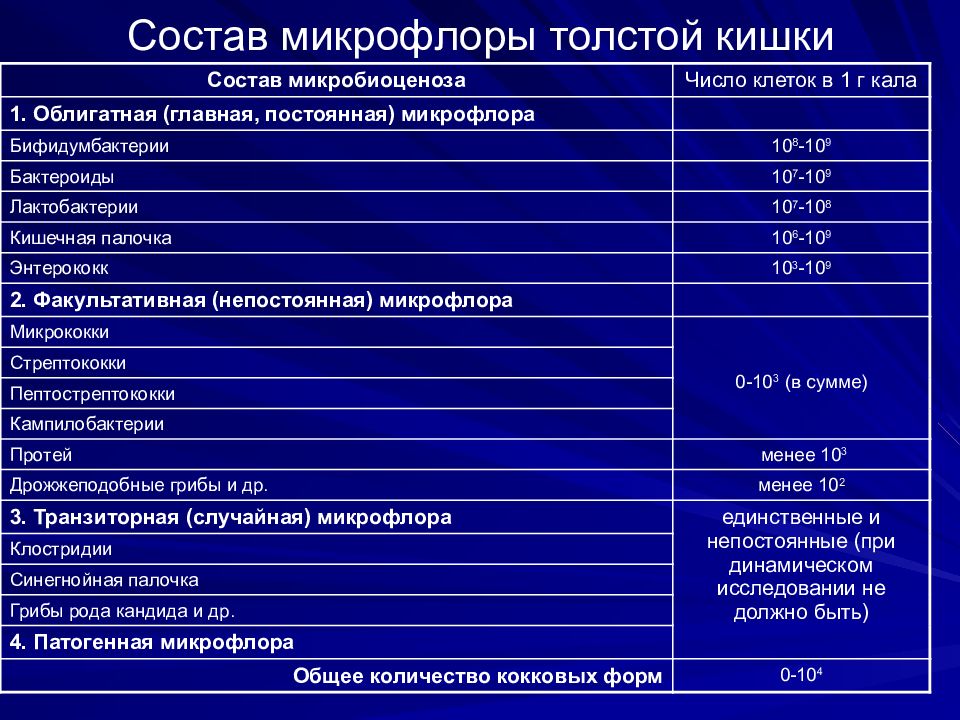 Состав микрофлоры. Норма микрофлора Толстого кишечника. Представитель нормальной микрофлоры Толстого кишечника человека:. Облигатная микрофлора Толстого кишечника. Микрофлора Толстого кишечника таблица.