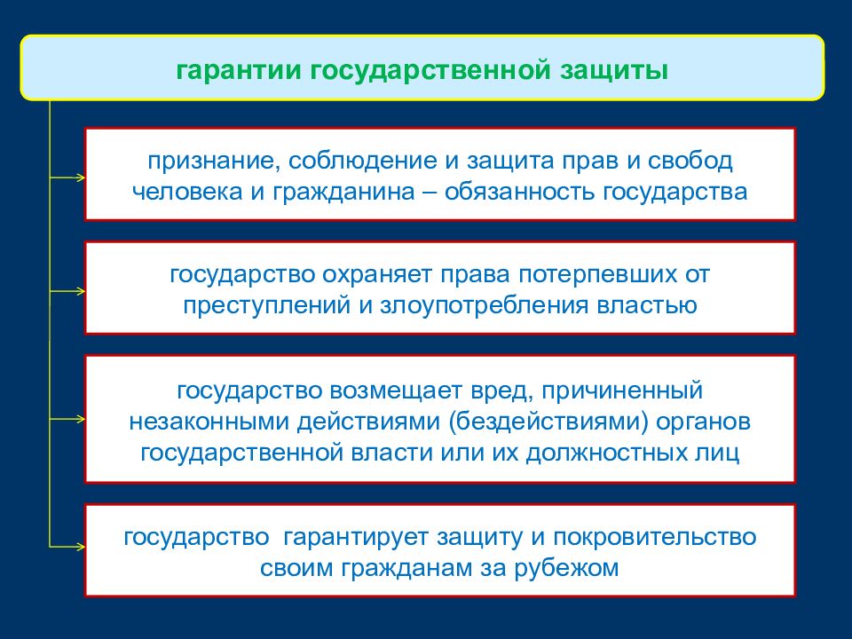 Юридические механизмы защиты прав человека в российской федерации 10 класс презентация