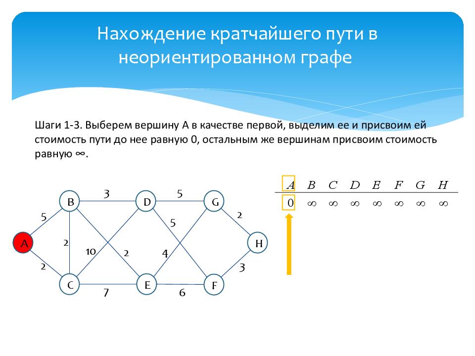 Кратчайший путь в графе. Нахождение кратчайшего пути. Алгоритм нахождения кратчайшего пути. Нахождение кратчайшего пути в графе.