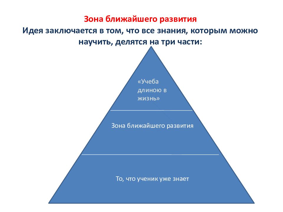 Уровень актуального и потенциального развития. Теория зоны ближайшего развития Выготский. Выготский Лев Семенович зона ближайшего развития. Зоны развития. Феномен «зоны ближайшего развития».