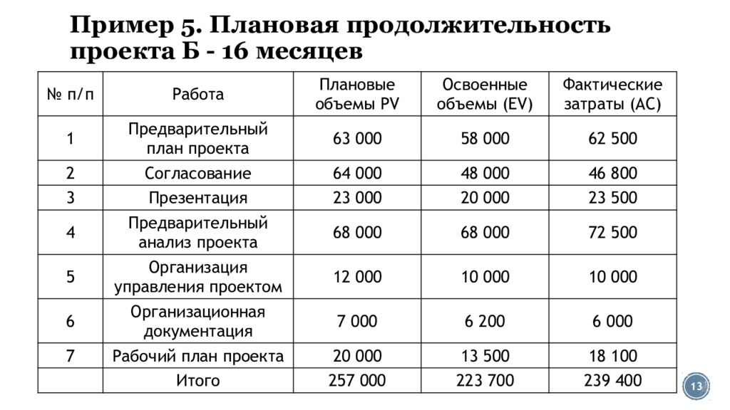 В каких случаях необходимо применять анализ стоимости проекта с учетом освоенного объема тест