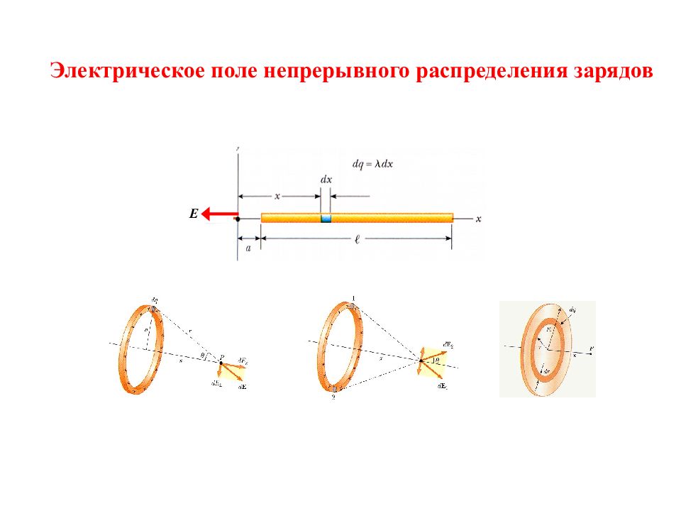 Распределен заряд. Модели непрерывного распределения заряда. Модель точечного заряда и модели с непрерывным распределением заряда. Непрерывное распределение зарядов. Непрерывное и Дискретное распределение заряда.