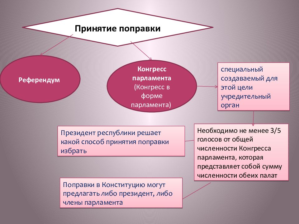 Основные черты конституции зарубежных стран. Классификация конституций зарубежных стран. Порядок принятия Конституции зарубежных стран. Порядок принятия и изменения Конституции зарубежных стран.. Сущность Конституции зарубежных стран.