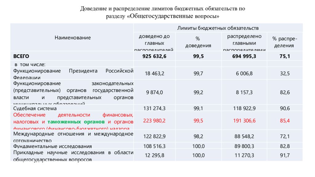 Лимиты бюджетных обязательств презентация