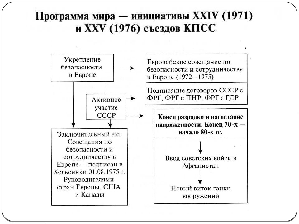 Результативность внешней политики ссср