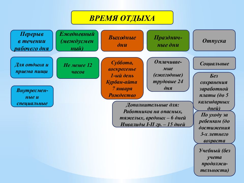 Виды времени отдыха по трудовому кодексу схема