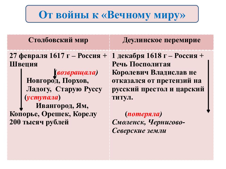 Россия в системе международных отношений 17 век презентация