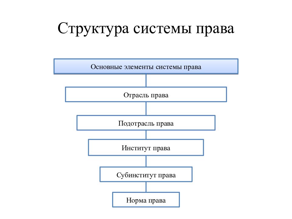 Сложный план на тему системы права