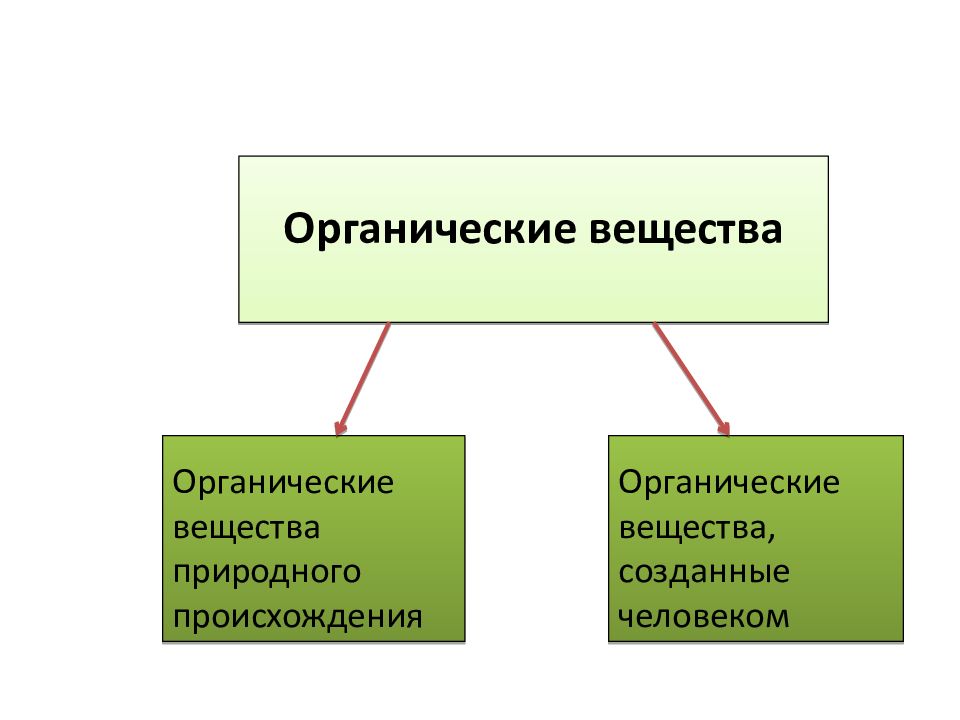 Синтетические органические вещества презентация