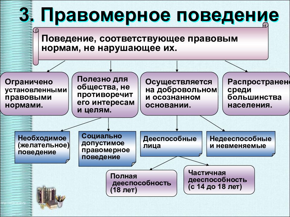 Предпосылки правомерного поведения презентация 10 класс обществознание