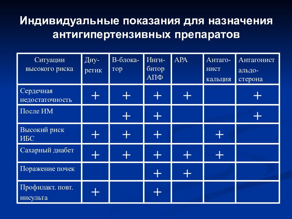 Показания индивидуальных. Показания к назначению антигипертензивных средств. Показания для назначения антигипертензивной. Показания антигипертензивных препаратов. Лист назначений при ИБС.